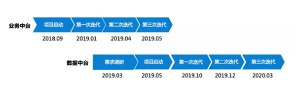 中臺如何幫房企提高銷售額？| 數字化案例