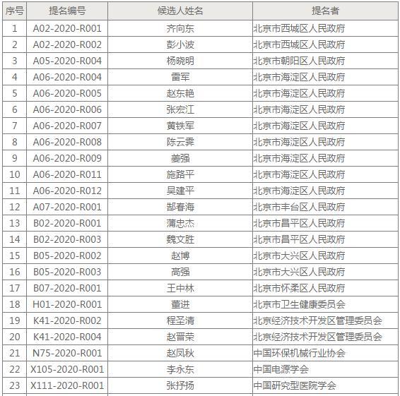 陳薇、雷軍、齊向東等31人獲北京科學技術最高獎提名