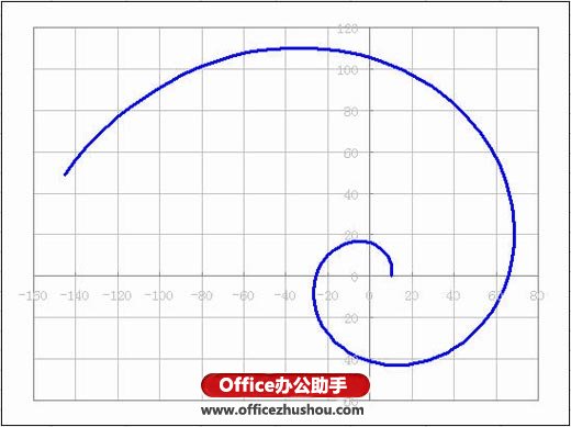 excel圓錐曲線的極坐標(biāo)方程 使用Excel雷達(dá)圖繪制極坐標(biāo)阿基米德螺線方程曲線的方法