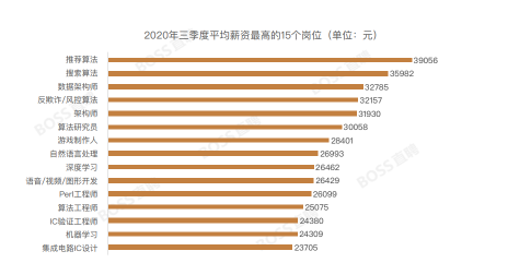 BOSS直聘發布《2020年三季度人才吸引力報告》平均薪資最高的崗位竟然是它