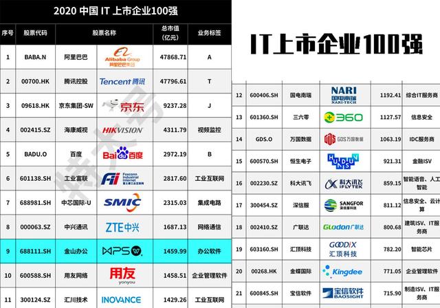 金山辦公強勢上榜2020中國IT上市公司百強，位列前十
