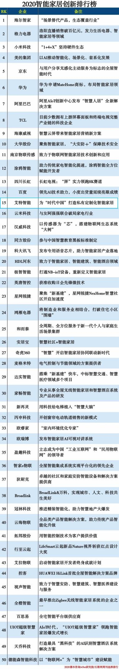 2020智能家居創(chuàng)新榜 | 艾特與京東、阿里、華為等名列前茅