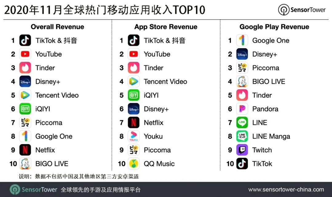 11月全球熱門移動(dòng)應(yīng)用收入榜