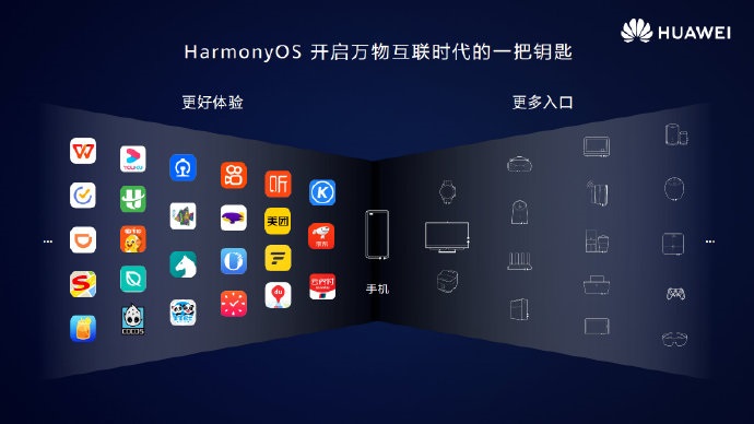 華為:120 多家知名應用商、20 多家硬件廠商加入 HarmonyOS 生態建設