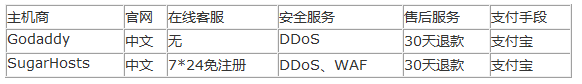 Godaddy與SugarHosts最新對比評測，誰才是中小型網站之光？