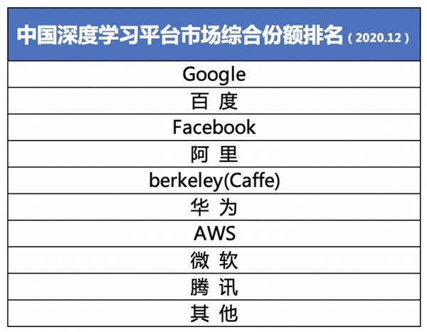 IDC:百度位列中國深度學習市場綜合份額第二,與Google基本持平