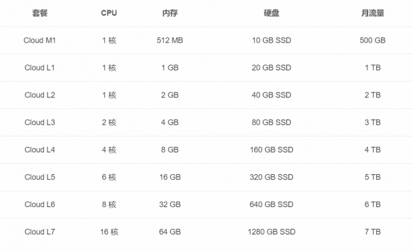 SugarHosts美國云VPS服務器，入手居然送這個？