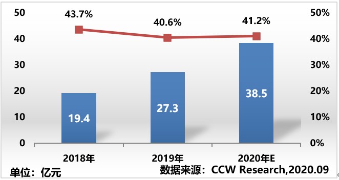 《2019-2020年中國云管理平臺研究報告》出爐 新華三、華為、華云領銜中國云管市場