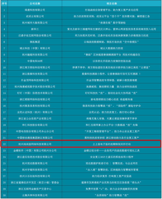 再獲認可 上上簽電子簽約入選浙江智慧“戰疫”獲獎案例