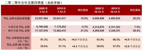 TCL電子第四季度業(yè)績創(chuàng)歷史新高，三個(gè)關(guān)鍵點(diǎn)推動(dòng)TCL繼續(xù)向前邁進(jìn)