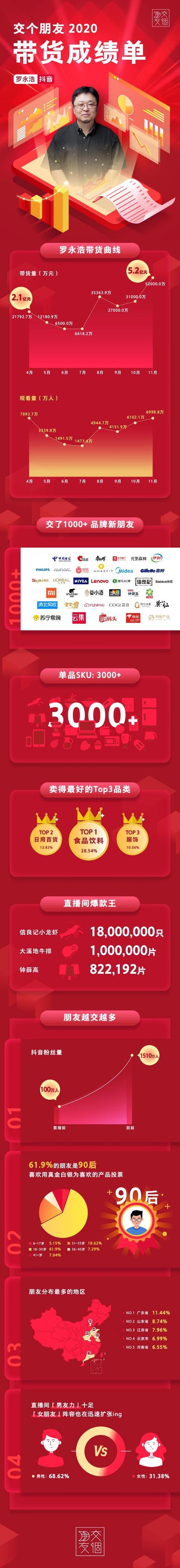 站著把錢掙了,羅永浩如何做到了9個月賣貨22億元?