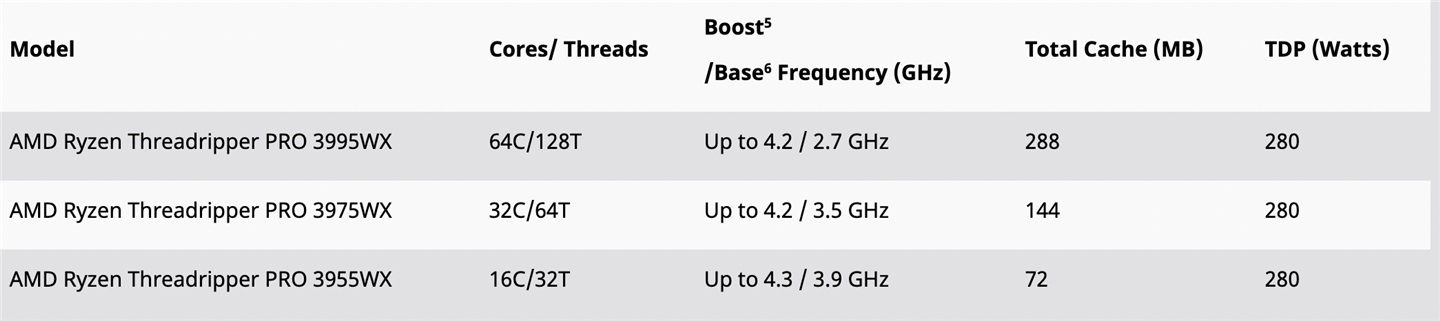 AMD Threadripper Pro 工作站處理器價格公布:64 核售價約 35000 元