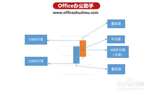 excel orcale使用序列新增 使用Excel 2016新增的“箱型圖”查看數據分布的方法