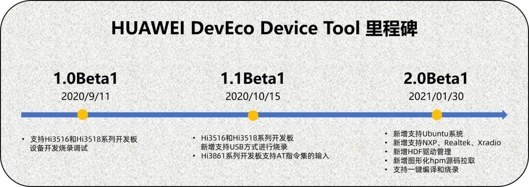 手機鴻蒙 OS 等開發必備,華為 DevEco Device Tool 2.0 Beta 1 全新發布:新增支持 Ubuntu