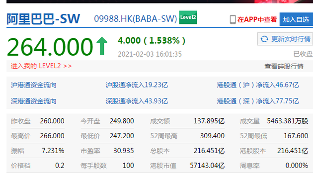 港股收盤，阿里巴巴直線拉升翻紅漲逾 1.6%