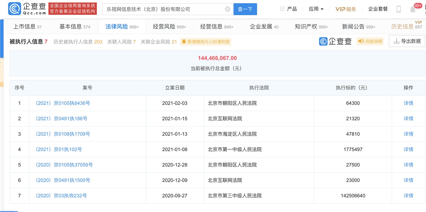 樂(lè)視網(wǎng)再成被執(zhí)行人,總執(zhí)行標(biāo)的超 1.44 億