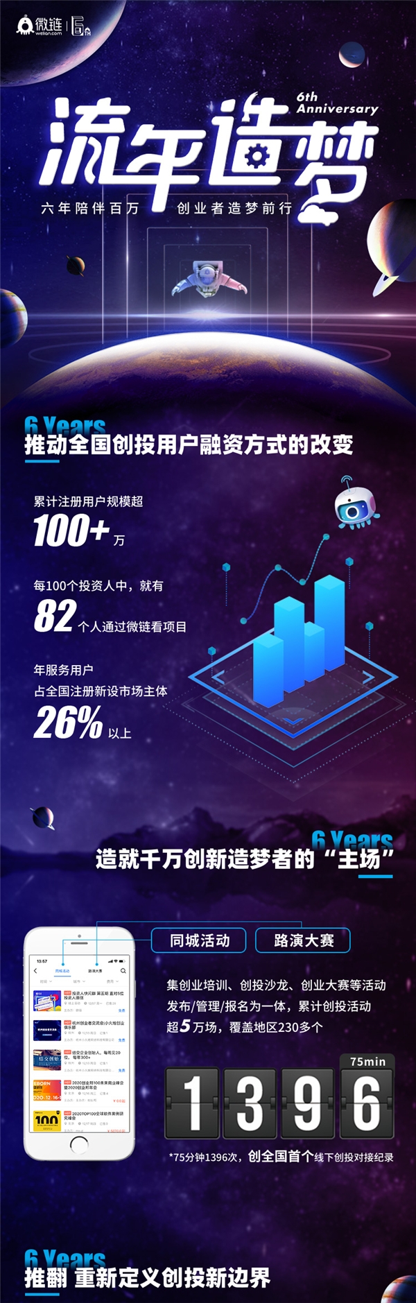 創(chuàng)投生態(tài)拓荒者,6年對(duì)接260萬(wàn)次 六年不懈探索 微鏈繪就中國(guó)創(chuàng)投新畫(huà)卷