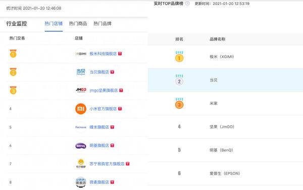 極米上市,智能投影行業繼續群雄逐鹿