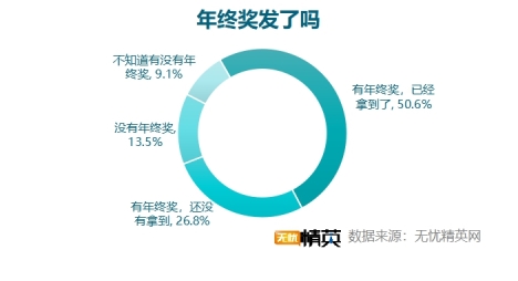 無憂精英網發布2021年終獎調查