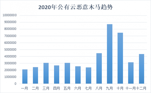 騰訊安全《2020年公有云安全報告》:83%云上業務存在高中危風險