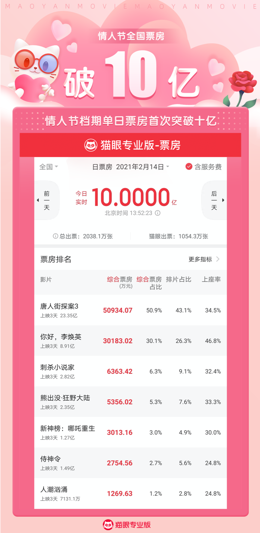 春節(jié)檔總票房情人節(jié)破50億,唐探3領(lǐng)跑票房,李煥英上演反轉(zhuǎn)