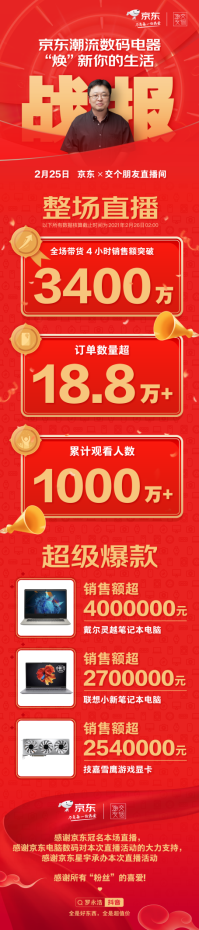 羅永浩交個朋友直播間節后首場直播,銷售破3400萬