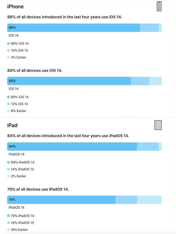 一路狂飆!蘋果公布iOS 14更新率 超80%的iPhone都升級