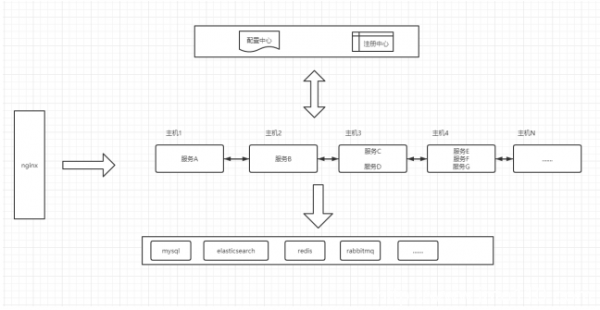 環信大學 | 構建一套適合微服務的高可用架構