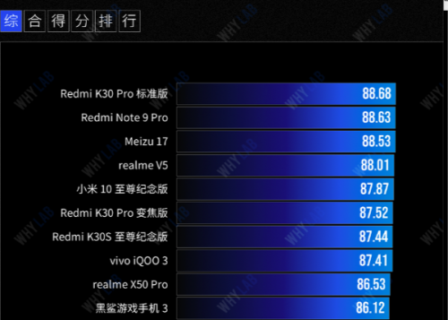 轉(zhuǎn)轉(zhuǎn)發(fā)布年度手機續(xù)航測評榜單:realme V5成功登頂