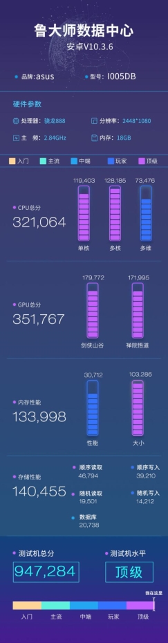 ROG游戲手機(jī)5魯大師跑分曝光,18G內(nèi)存94萬(wàn)分刷新記錄!