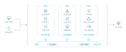 2021年API成重大威脅，如何保護企業(yè)API安全？