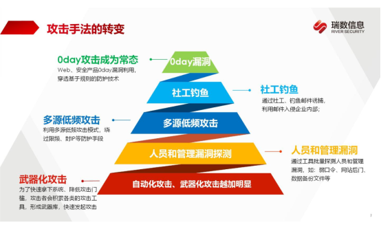 瑞數信息防護“三板斧”，如何有效提升攻防演練能力？