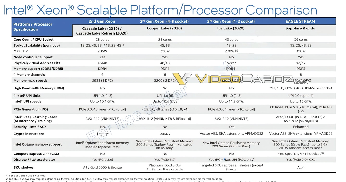 英特爾第四代至強 Sapphire Rapids 處理器曝光:最高 56 核,支持 DDR5