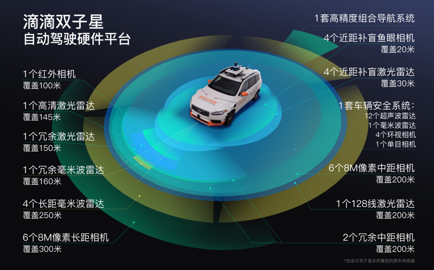 滴滴發布自動駕駛硬件平臺滴滴雙子星:全車傳感器數量增至 50 個