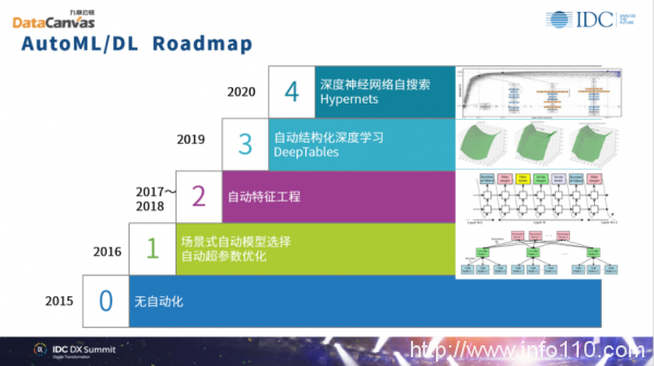 九章云極DataCanvas方磊:數據科學賦能組織實現未來智能