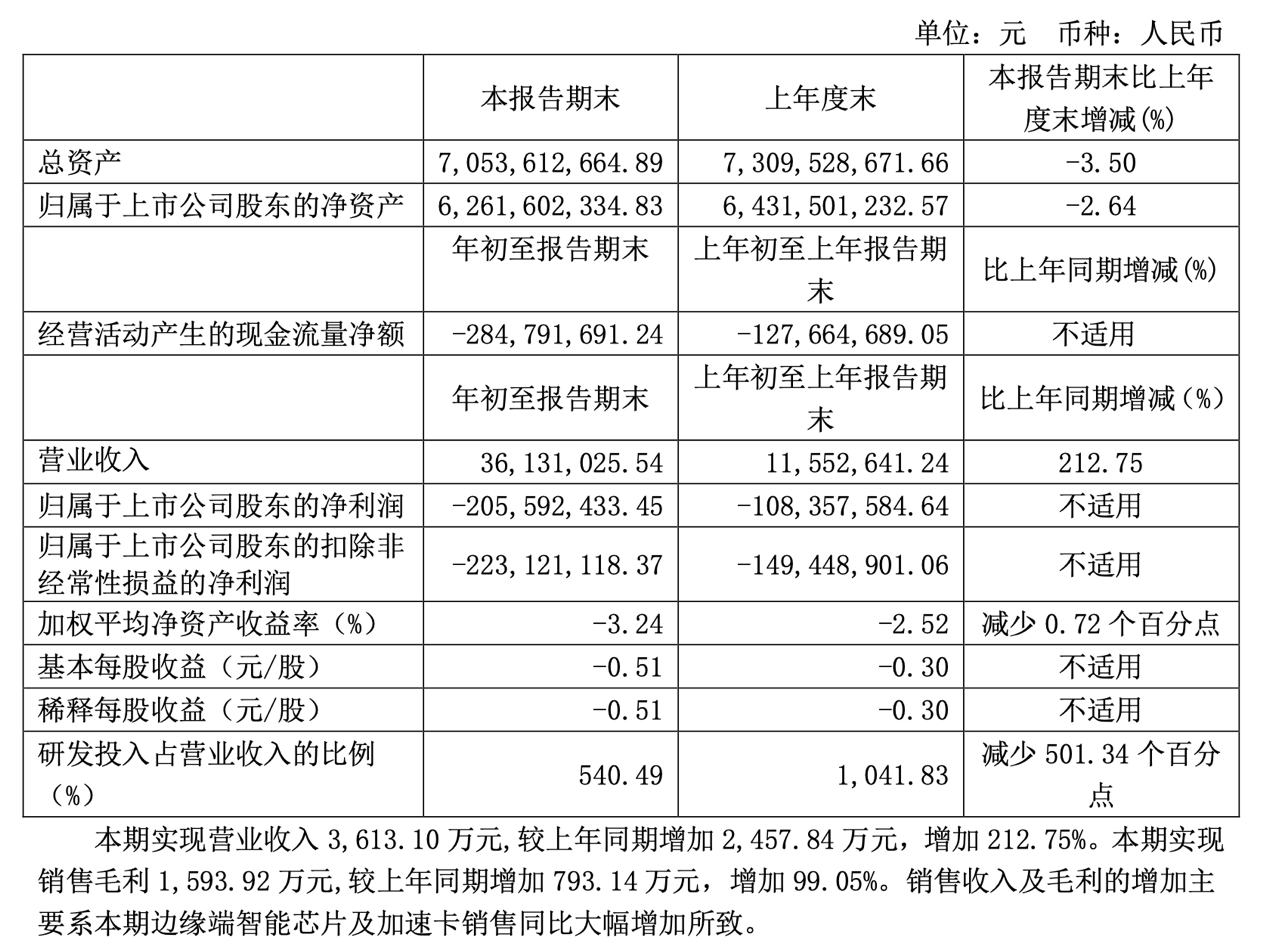 寒武紀:一季度營收同比增幅達212.75%