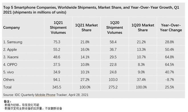 IDC：2021 年一季度全球智能機出貨量 3.46 億臺，華為跌出前五