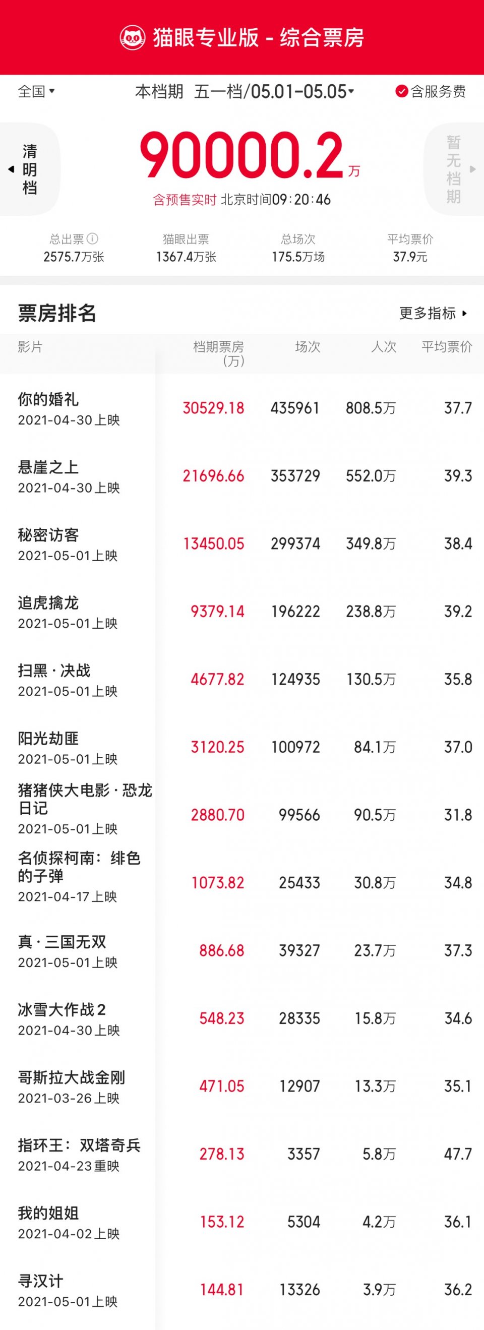 五一檔票房已破9億大關,貓眼助力影視宣發進入全景流量新時代