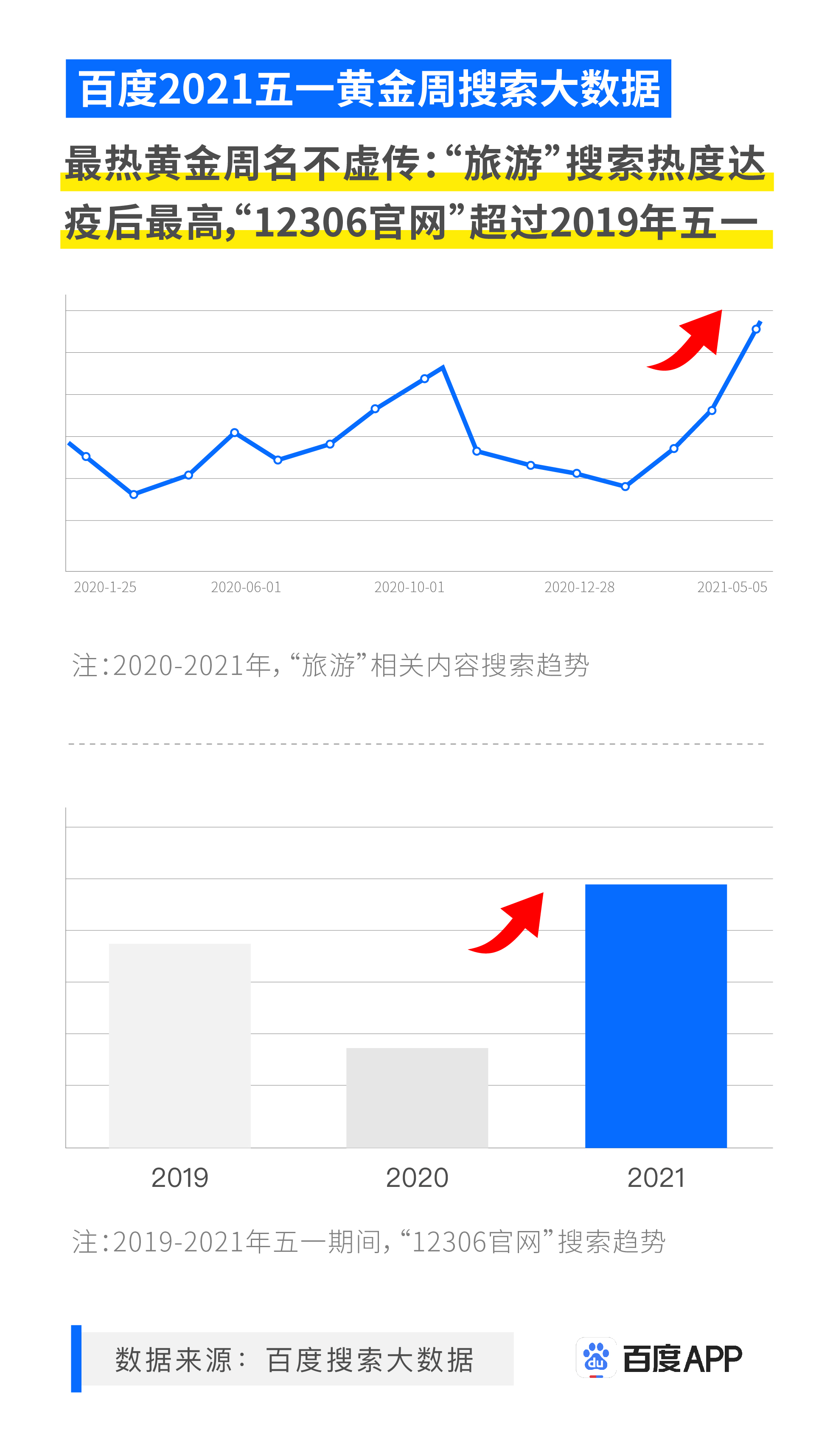 百度五一搜索大數(shù)據(jù):南方地區(qū)迎來結(jié)婚潮,中式婚禮、漢服婚禮成新人首選