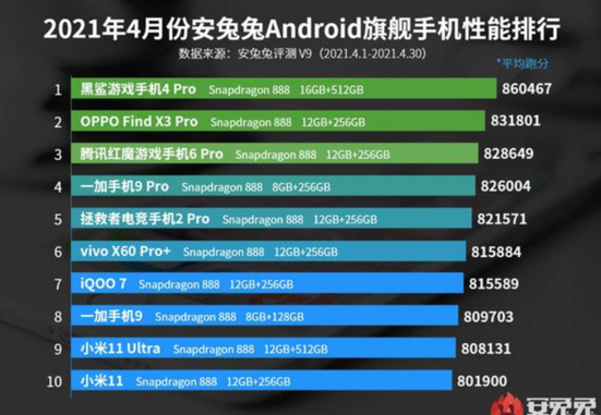 愛回收科技資訊：安兔兔4月Android手機性價比排行榜