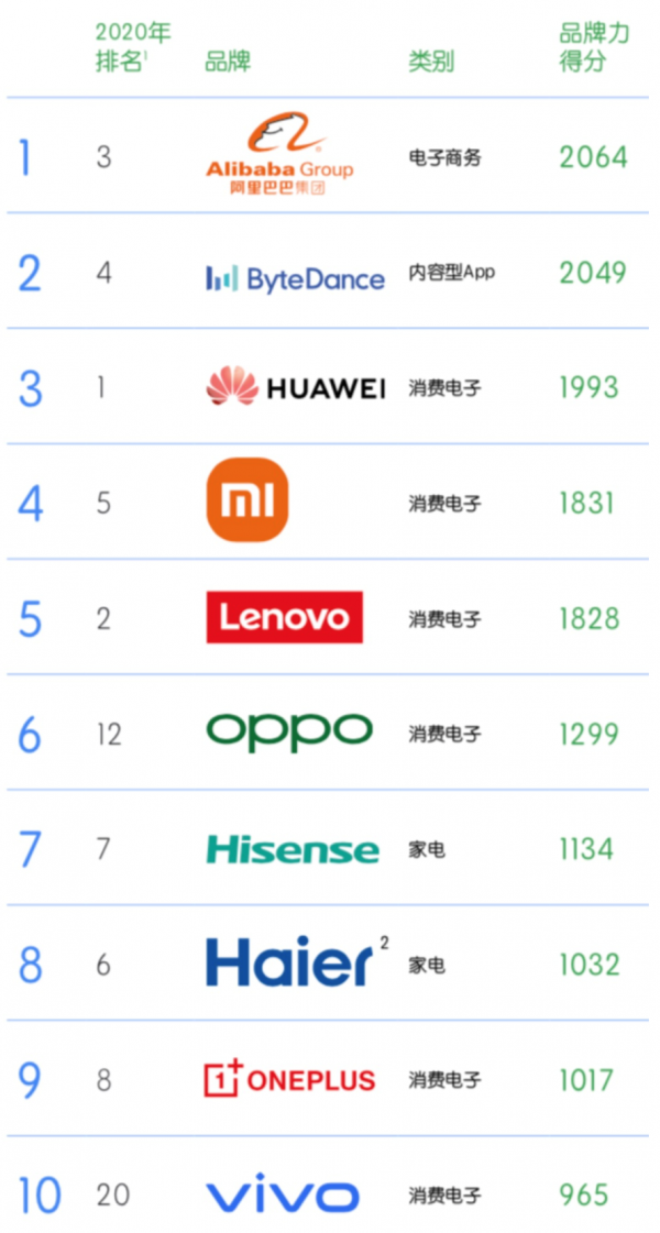中國品牌海外影響力揭曉,海信成為中國出海“最強”家電品牌