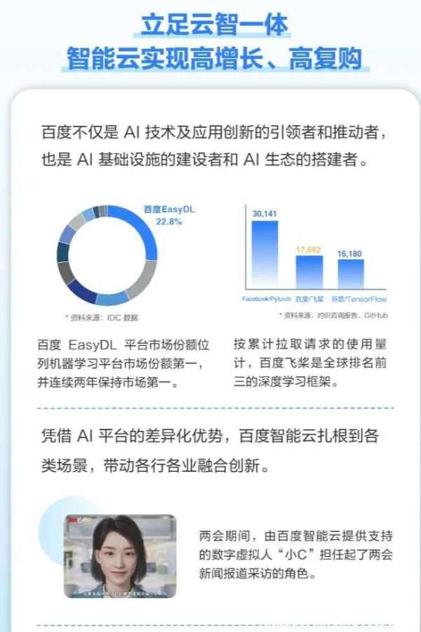 百度智能云增長的背后，透露出怎樣的AI商業進化路徑？