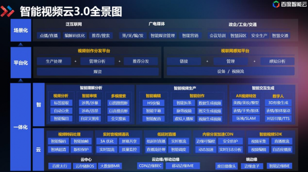 技術解碼 | 百度智能云“云智一體的智能視頻云3.0全景圖”