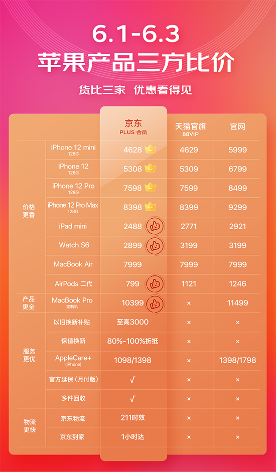 不湊單不限量直接將iPhone拉到“抄底價(jià)”,京東618就是這么剛!