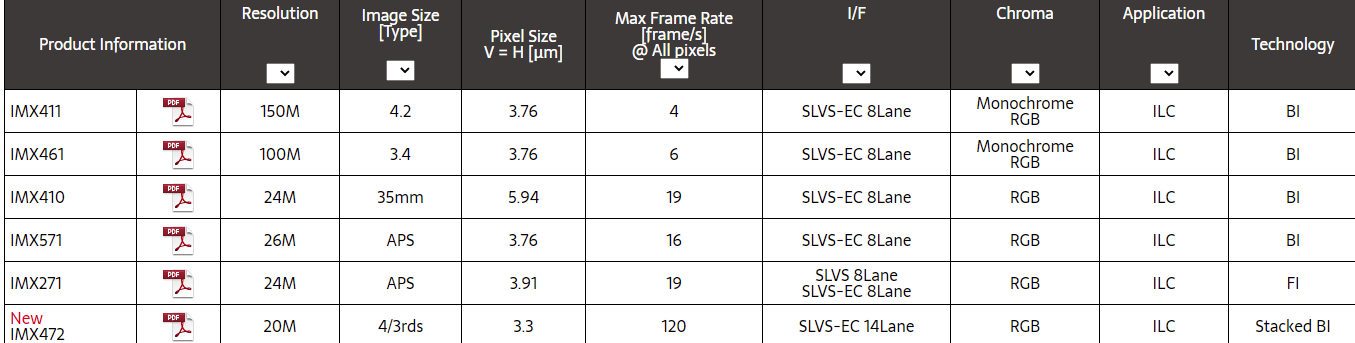 索尼發布 IMX472：20MP、M4/3、3.3μm，5280*3956@12bit+121FPS