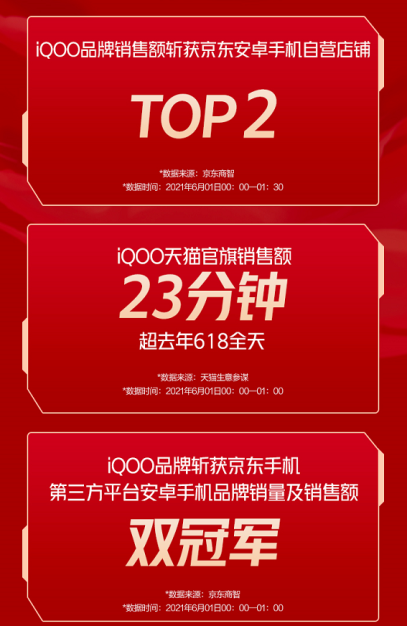 618首銷大捷!iQOO發展迅猛成為年輕人新寵