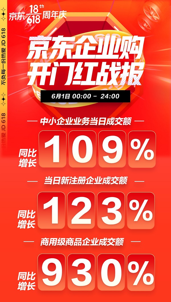 京東618中小企業(yè)采購需求旺盛 開門紅京東企業(yè)購成交額同比增長109%