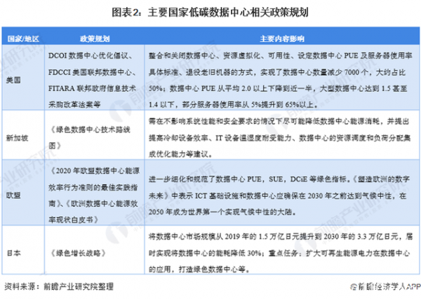 2021年全球數據中心產業發展趨勢分析 碳中和目標下企業加速發展低碳綠色數據中心