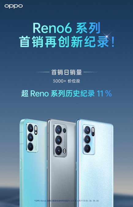 OPPO Reno6今日正式開售,銷量再創(chuàng)歷史新紀(jì)錄