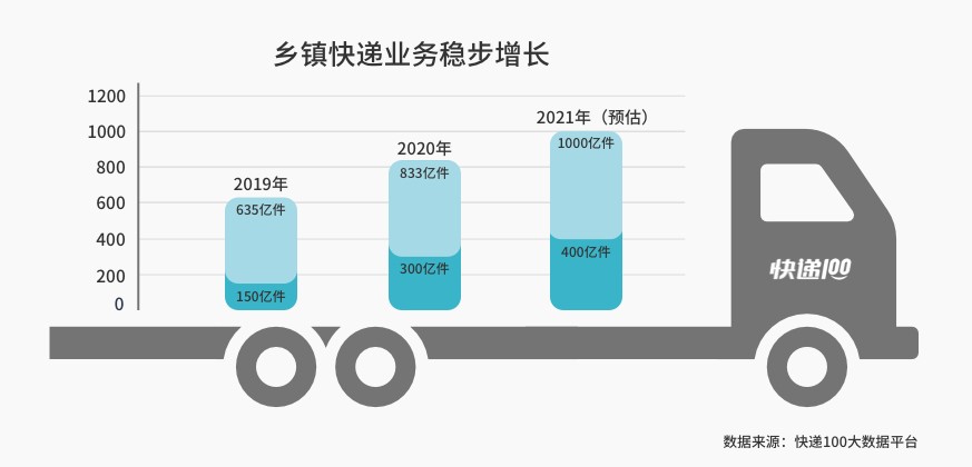 快遞100CEO雷中南：鄉鎮快遞是撬動下沉市場的支點